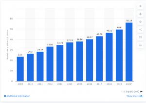 Statista bar chart of the global language services market size in billion U.S. dollars: 23.5 in 2009, rising every year to 49.6 in 2019, with a forecast of 56.18 for 2021